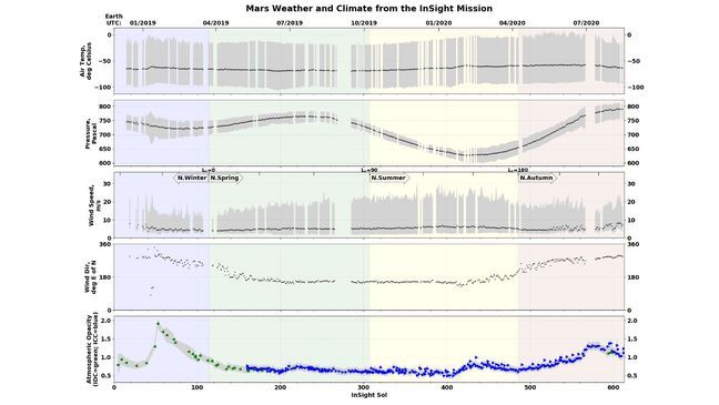 Insight Observations through the Seasons (https://mars.nasa.gov/insight/weather/)