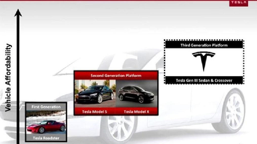 Tesla presentation slide from June 2012 outlining 'Gen 3' platform variants. (Image courtesy of Tesla Motors)