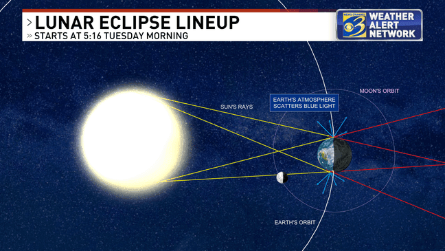 Earths atmosphere effectively scatters blue light. (Christina Anthony/WWMT)